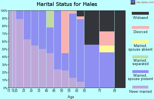 Zip code 16212 marital status for males