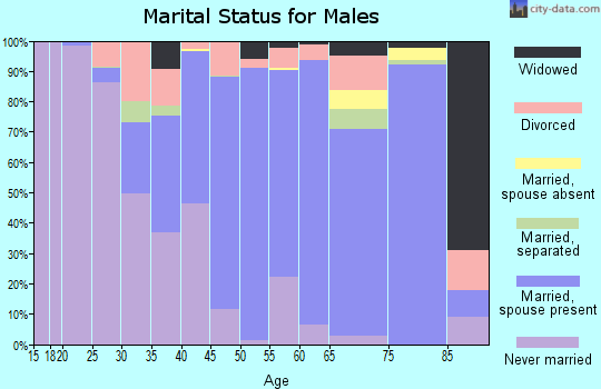 Zip code 16214 marital status for males