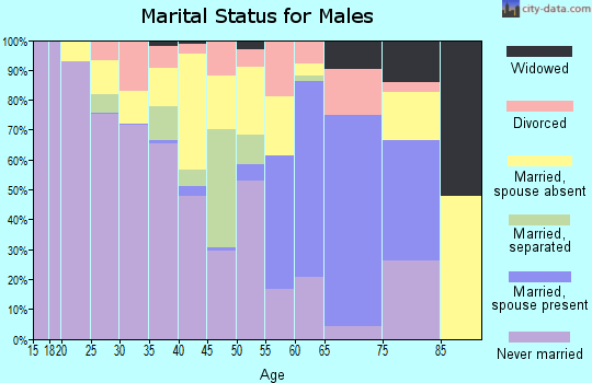Zip code 16239 marital status for males