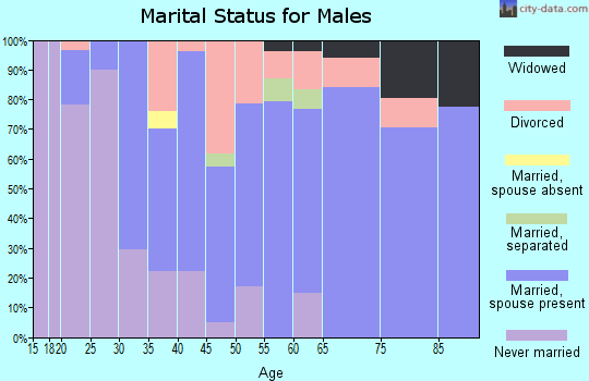 Zip code 16350 marital status for males