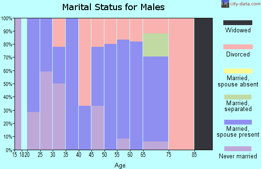 Zip code 16372 marital status for males