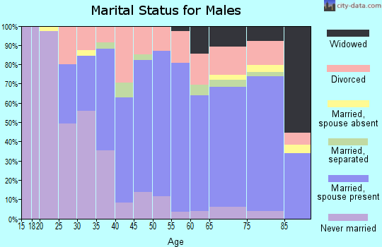 Zip code 16424 marital status for males