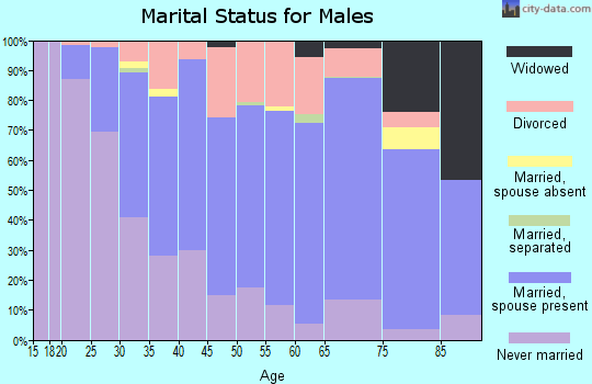 Zip code 16508 marital status for males
