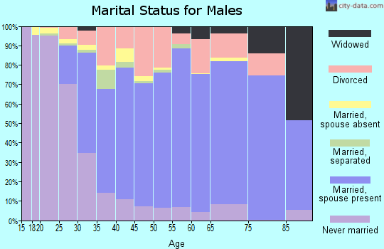 Zip code 16510 marital status for males