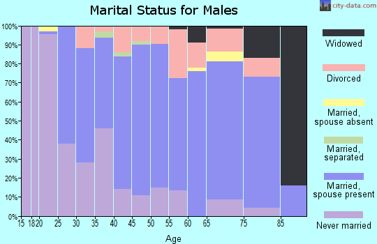 Zip code 18446 marital status for males
