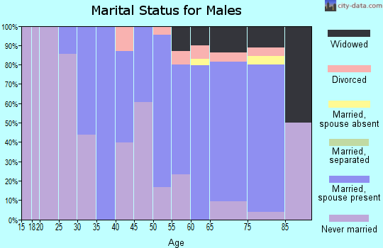 Zip code 18452 marital status for males