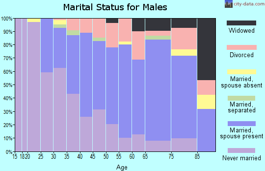 Zip code 18512 marital status for males