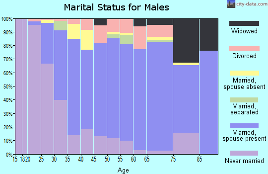 Zip code 19014 marital status for males