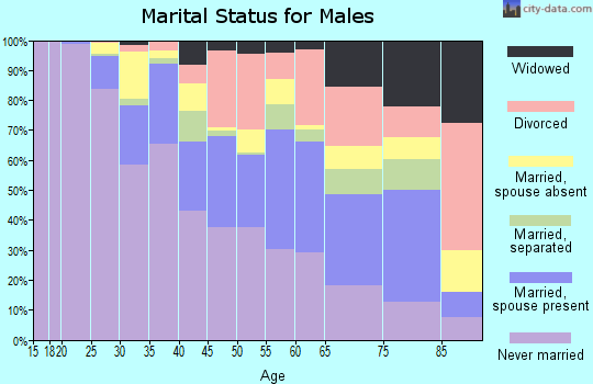 Zip code 19104 marital status