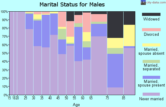 Zip code 19107 marital status for males