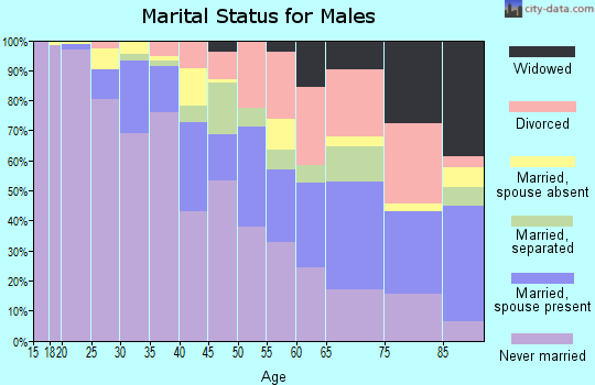 Zip code 19139 marital status for males