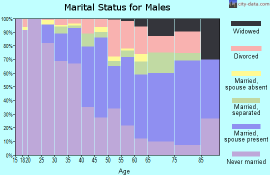 Zip code 19151 marital status for males