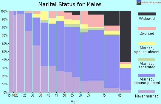 Zip code 19152 marital status for males