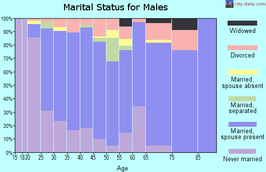 Zip code 20657 marital status for males