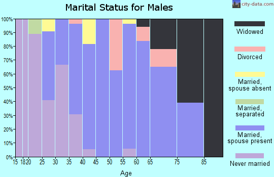 Zip code 20769 marital status for males