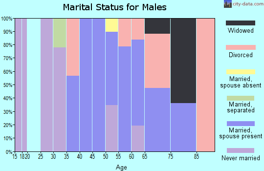Zip code 20779 marital status for males
