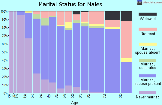 Zip code 21012 marital status for males