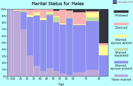 Zip code 21014 marital status for males