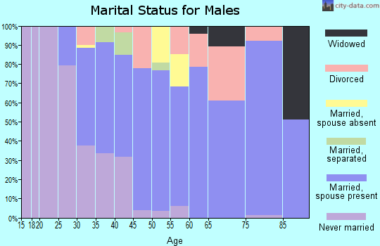 Zip code 21154 marital status for males