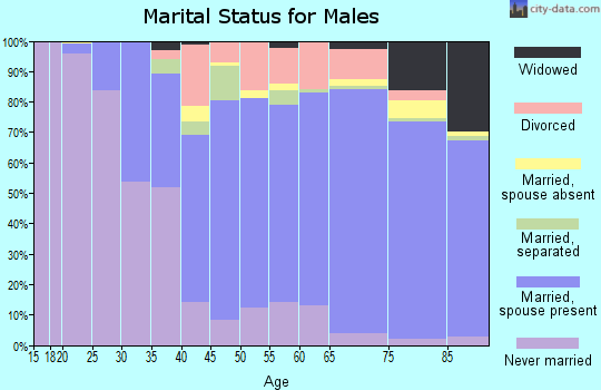 Zip code 21208 marital status for males
