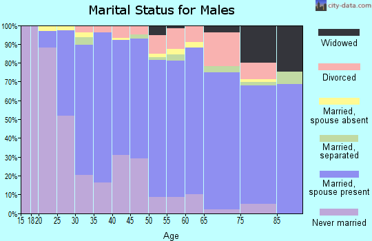 Zip code 21209 marital status for males