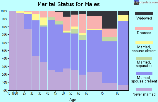 Zip code 21214 marital status for males