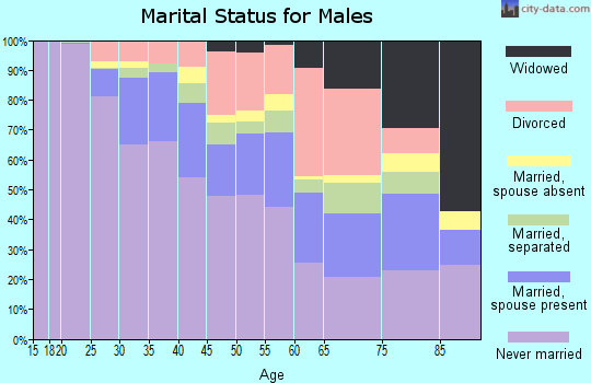 Zip code 21217 marital status for males