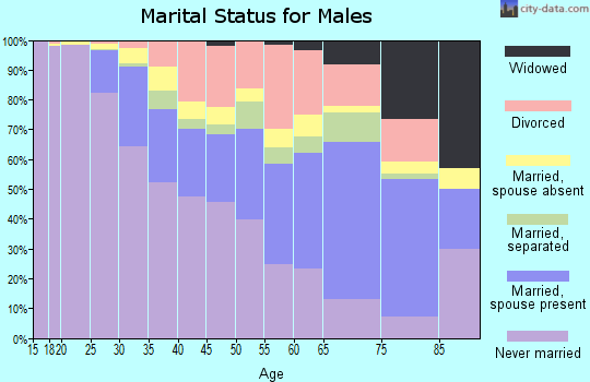 Zip code 21218 marital status for males