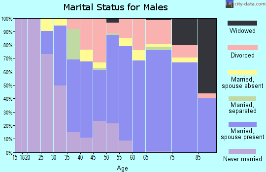 Zip code 21620 marital status for males