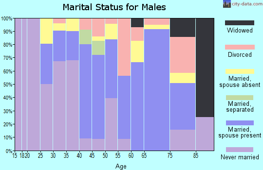 Zip code 21623 marital status for males