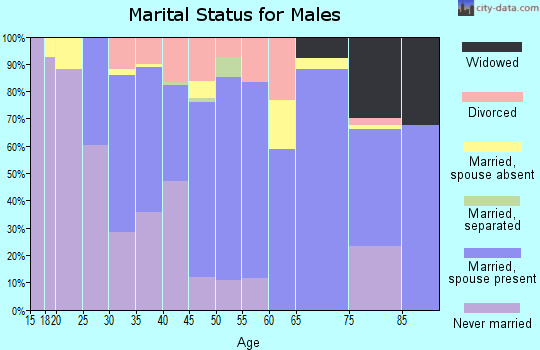 Zip code 21629 marital status for males