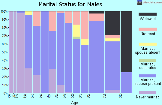 Zip code 21639 marital status for males