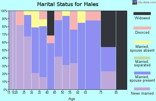 Zip code 21649 marital status for males