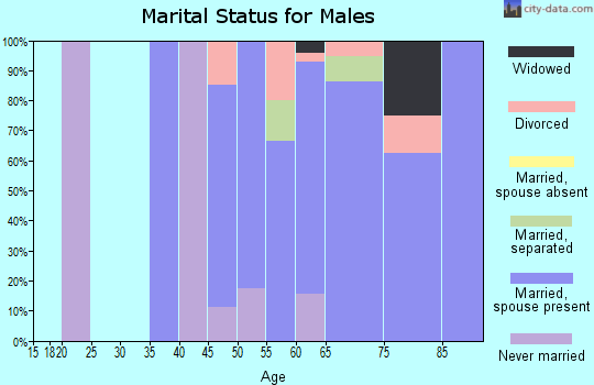 Zip code 21654 marital status for males