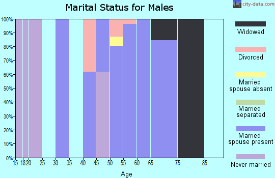 Zip code 21657 marital status for males
