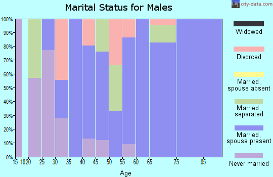 Zip code 21664 marital status for males