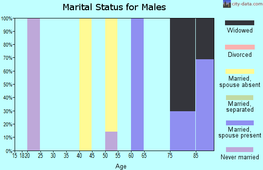 Zip code 21672 marital status for males