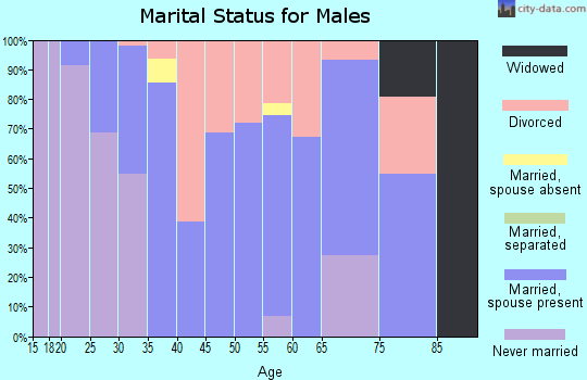 Zip code 21716 marital status for males