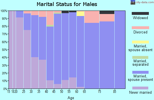 Zip code 21773 marital status for males