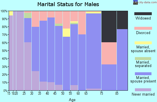 Zip code 21793 marital status for males
