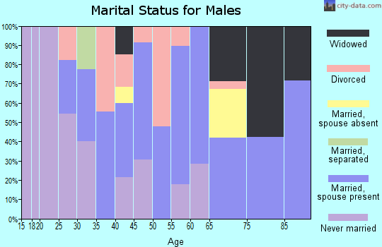 Zip code 21826 marital status for males