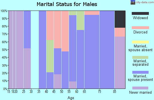 Zip code 21869 marital status for males