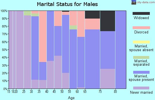 Zip code 21915 marital status for males