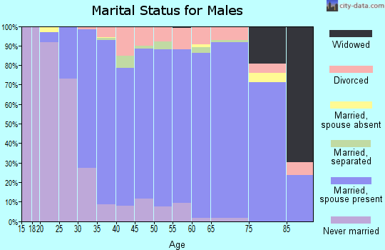 Zip code 27012 marital status for males