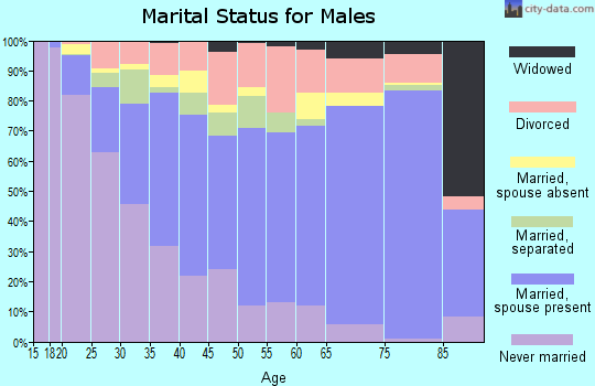 Zip code 27530 marital status for males