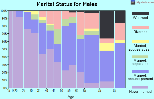 Zip code 27536 marital status for males
