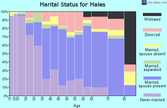 Zip code 27565 marital status for males