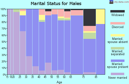 Zip code 27712 marital status for males