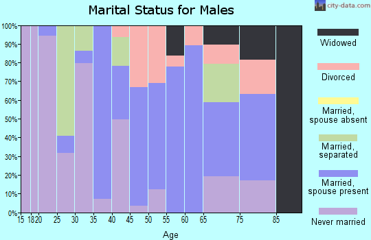 Zip code 27820 marital status for males