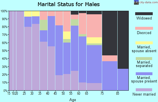 Zip code 27823 marital status for males